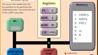 Fetch Execute Decode CYCLE ANIMATION [upl. by Yentirb]