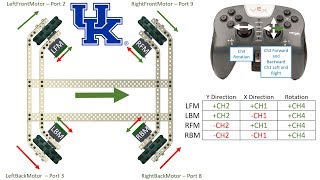 VEX Holonomic Drive  Assembly and Programming [upl. by Ketchum]