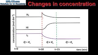 R234 Le Chateliers principle changes in concentration [upl. by Odnam122]