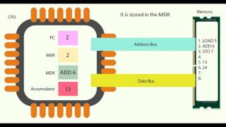 Fetch Execute Cycle [upl. by Punak]