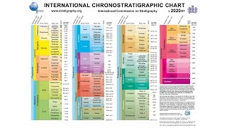 Geologic Time Scale [upl. by Ailegave]