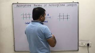 Adsorption theory of heterogeneous catalyst surface chemistry [upl. by Pia]