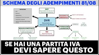 Decreto 8108 Schema della SICUREZZA SUL LAVORO  PER ATTIVITÀ RISCHIO BASSO [upl. by Skutchan]