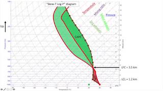 Visual Explanation of Meteorological Skew T Log P Sounding Diagrams [upl. by Randal]