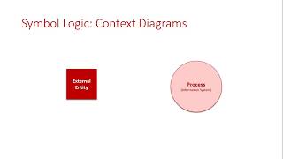 Symbol Logic Context Diagrams [upl. by Averir]