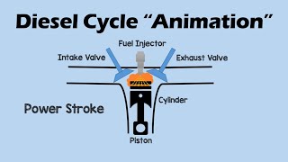 DIESEL CYCLE  Simple and Easy [upl. by Niel]