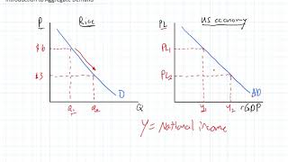 Introduction to Aggregate Demand AD [upl. by Cahn]