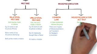 Contract Law  Chapter 6 Vitiating Factors Degree  Year 1 [upl. by Damali]