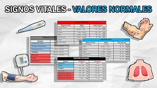 Valores Normales de las Funciones  Signos Vitales – Fácil [upl. by Nevil]