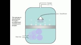 Biomass to liquids Process [upl. by Ravaj768]