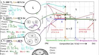 Muddiest Point Phase Diagrams II Eutectic Microstructures [upl. by Zanahs]