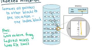 Allocation Methods OS [upl. by Orvan]