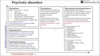 Psychotic disorders [upl. by Belshin]