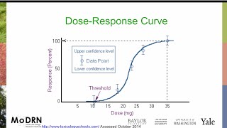 M3I MoDRN Toxicology Dose Response [upl. by Leler]