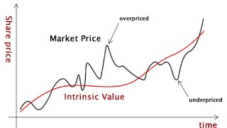 What is Intrinsic Value [upl. by Assed264]