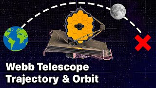 JAMES WEBB TELESCOPE Orbit amp Trajectory Explained  Where Is It Flying To [upl. by Changaris604]