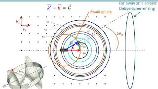 Powder diffraction in 2D  2nd approach  Ewald sphere Debyescherrer rings [upl. by Burlie]