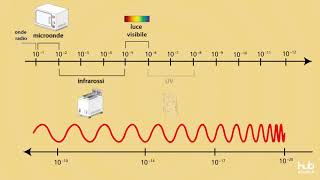 Lo spettro elettromagnetico [upl. by Ayanat]