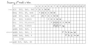 5Stage Pipeline Processor Execution Example [upl. by Verney811]