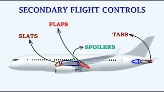 Understanding Secondary Control Surfaces Flaps Slats  Slots Spoilers Balance Tabs amp Trim Tabs [upl. by Burkley]