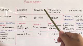 Clases de sociedades [upl. by Jacquenette]