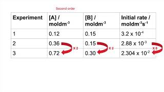 Working out order from a rate table  tricky example [upl. by Jos226]