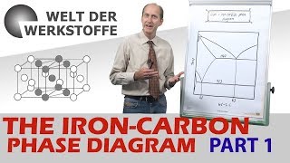 Material Science The Iron Carbon Phase Diagram Part 1 [upl. by Alliuqaj]