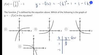 Nonlinear equation graphs — Harder example  Math  SAT  Khan Academy [upl. by Threlkeld]