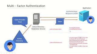 ADFS  Multi Factor Authentication using Azure MFA and Certificate Authentication  2023 [upl. by Inga]