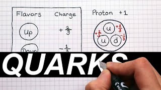 Quarks and Baryons  A Level Physics [upl. by Shela]