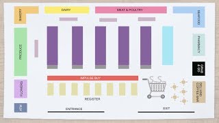 Concept of Retail Supermarket Layout [upl. by Motteo382]