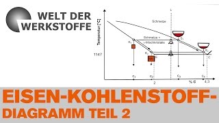 Die Welt der Werkstoffe Das EisenKohlenstoffDiagramm Teil 2 [upl. by Otcefrep]