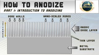 Introduction to Anodizing  How to Anodize Episode 1 [upl. by Ardekal90]