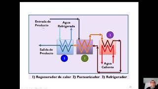 Pasteurización parte 2 [upl. by Walston]