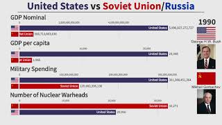 Cold War Comparison United States vs Soviet UnionRussia 19502020 [upl. by Sabrina]