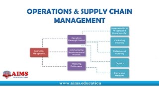 Operations and Supply Chain Management Supply Chain Planning Method amp Control Process  AIMS UK [upl. by Enymsaj]