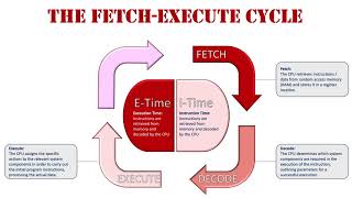 The Fetch Execute Cycle Updated [upl. by Akyeluz795]