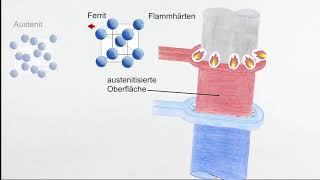 Martensithärten  ZTU Diagramme  Teil 2 [upl. by Aroz]