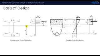 MiBridge Seminar  Reinforced Concrete Bridge Design to Eurocodes  Midas Civil [upl. by Dougie]