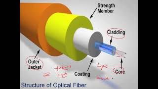 Optical fiber structure and working principle [upl. by Virgilio]