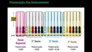 3 ano INSTRUMENTOS MANUAIS ENDODONTIA [upl. by Marienthal]