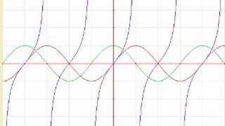 Graphs of trig functions [upl. by Ingar231]