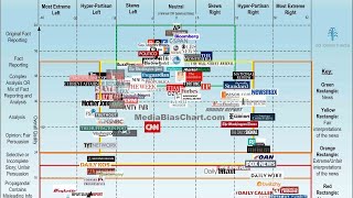 Political medias bias in a single chart [upl. by Kristoforo]