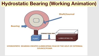 Hydrostatic BearingWorking Animation [upl. by Lowndes]