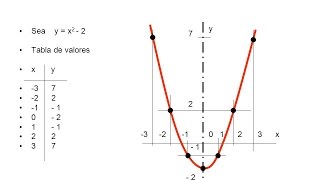 Graficar Una Función Cuadrática Mediante La Tabla De Valores [upl. by Meyers639]