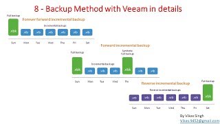 Veeam Advance Training  8  Backup Method with Veeam in details [upl. by Enneibaf278]