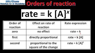 161 Rate expressions and orders of reaction HL [upl. by Crichton29]