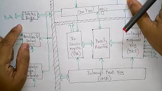 8259 programmable interrupt controller  Architecture [upl. by Akered]