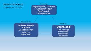 Cognitive Behaviour Therapy  Vicious Cycles [upl. by Solnit]