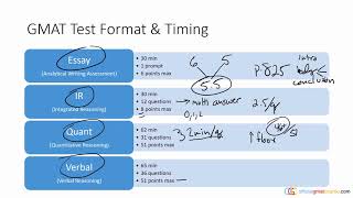 GMAT Test Format amp Timing [upl. by Aninnaig]